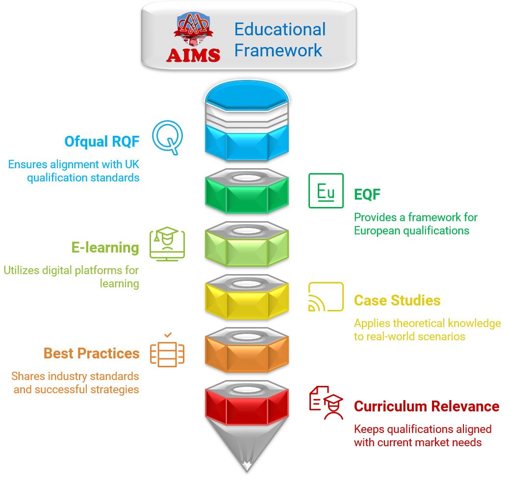aims educational framework