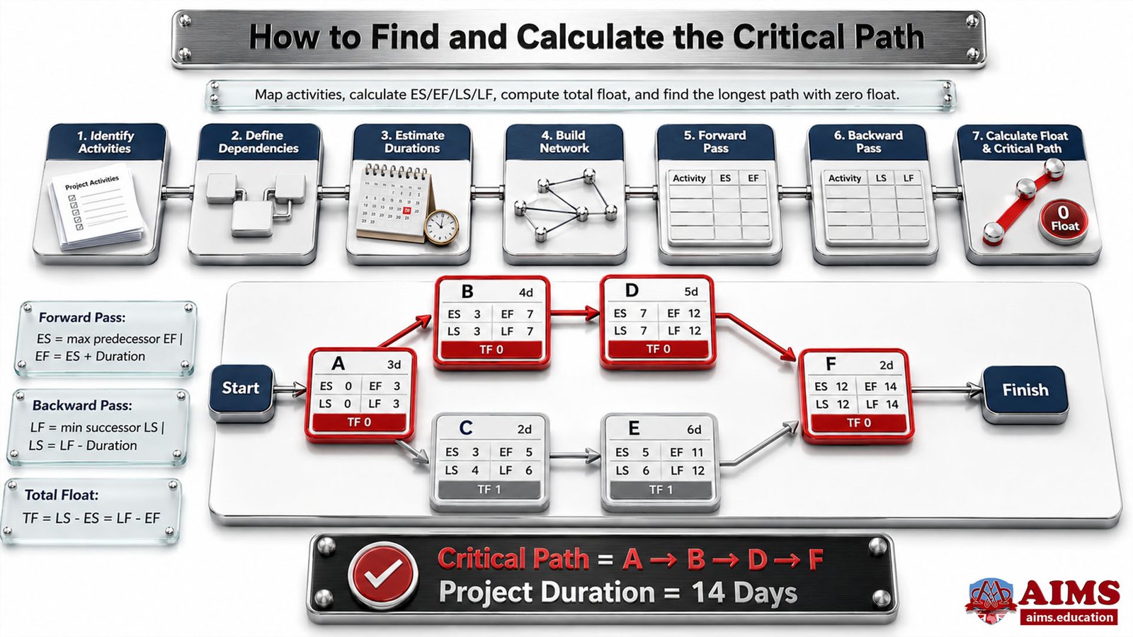 Critical Path Method (CPM): How to Calculate the Critical Path? Method with Example | AIMS Education critical path in project management
