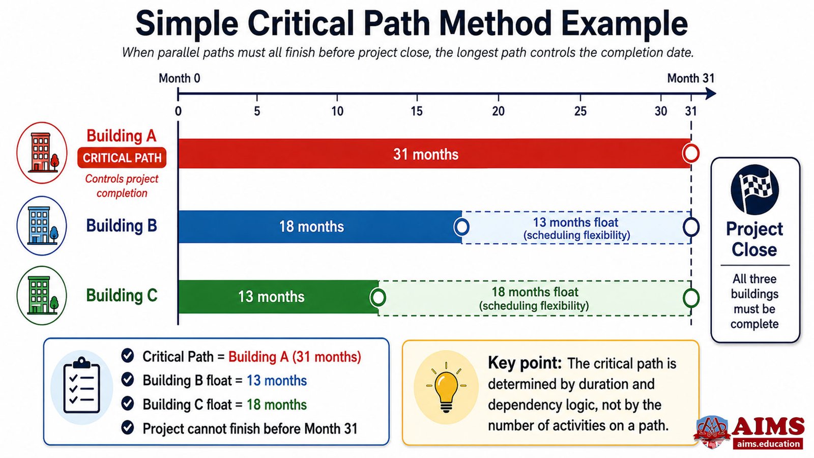 Critical Path Method (CPM): How to Calculate the Critical Path? Method with Example | AIMS Education critical path method example