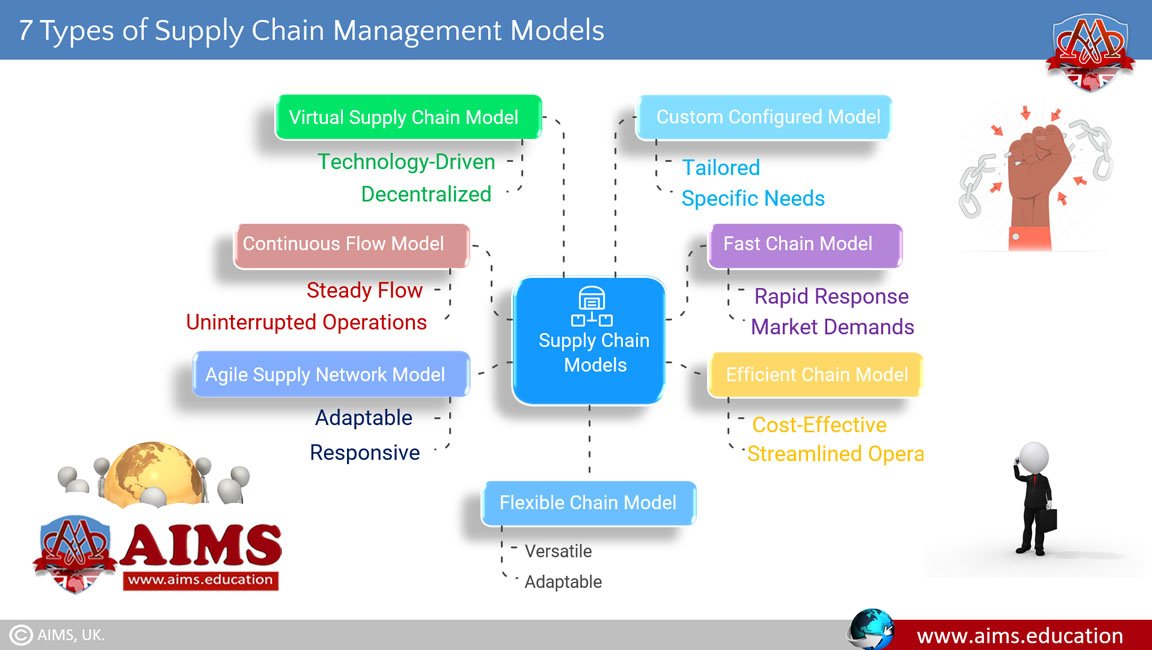 types of supply chain management types of supply chain management