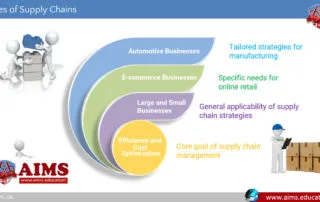 Types of Supply Chains: Management and Development Stages | AIMS Education types of supply chains