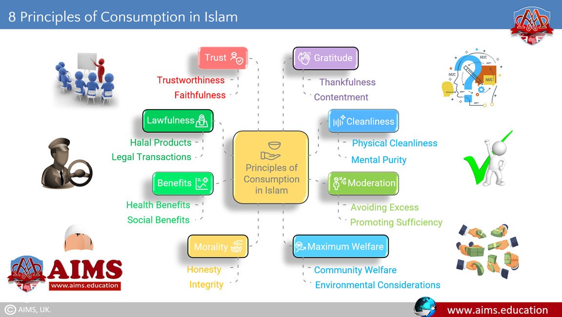 principles of consumption in Islam principles of consumption in Islam