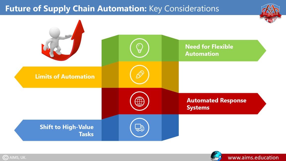 future of supply chain automation future of supply chain automation