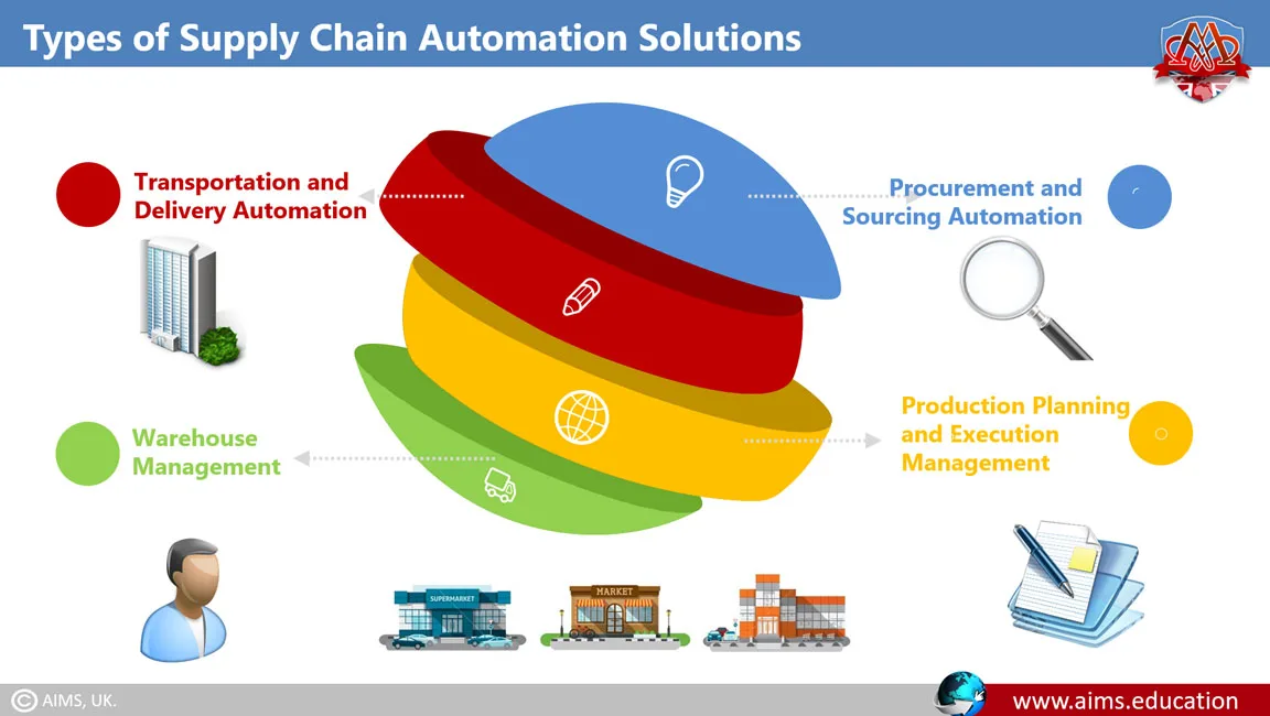 supply chain automation solutions