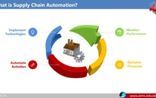 What is Supply Chain Automation? Solutions, Benefits & Future | AIMS Education supply chain automation