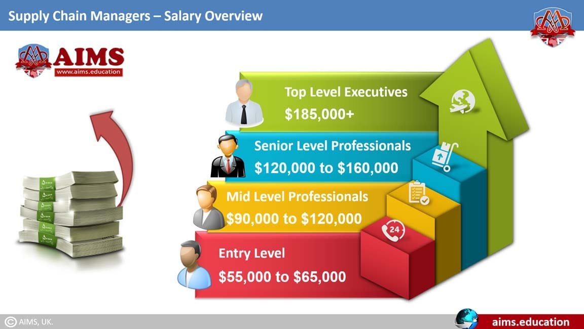 supply chain manager salary supply chain manager salary