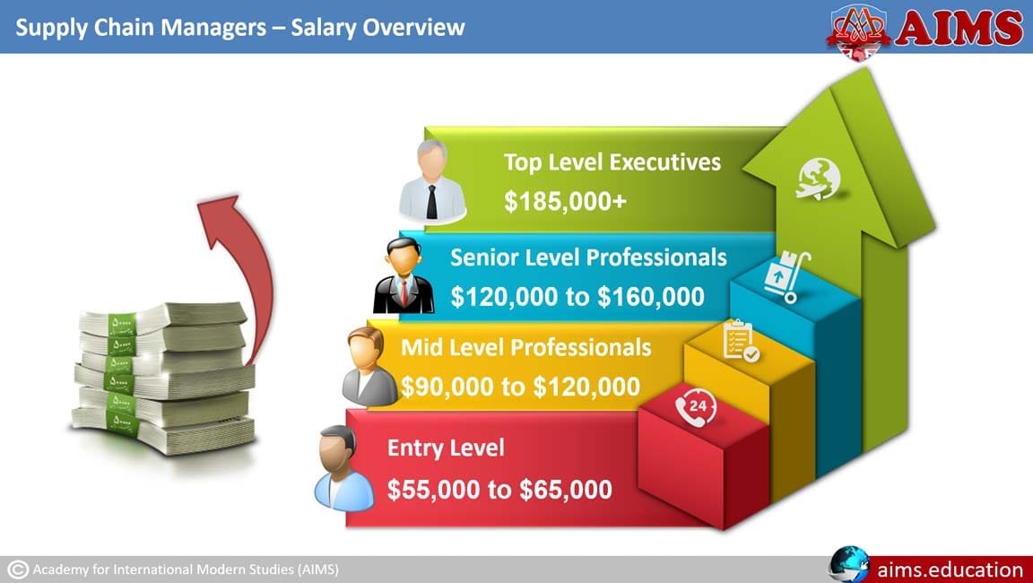 supply chain manager salary supply chain manager salary