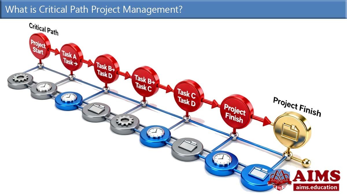 Critical Path Project Management: Method & Example | AIMS Education what is critical path project management