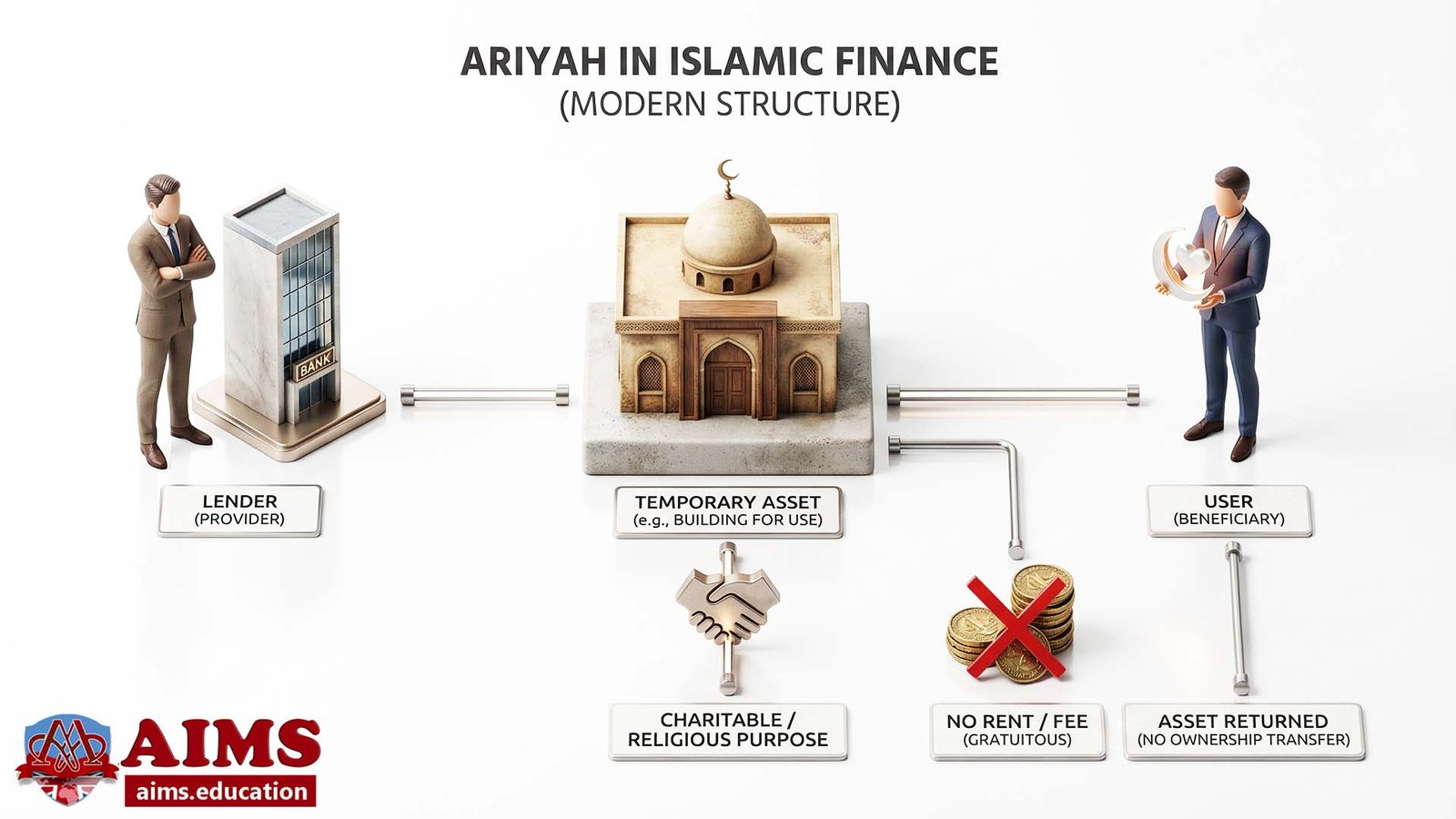 ariyah in Islamic banking and finance