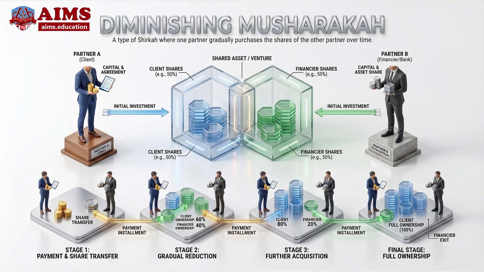 diminishing musharakah