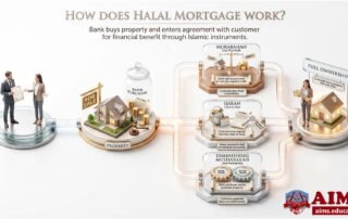 Diagram explaining how halal mortgage financing works