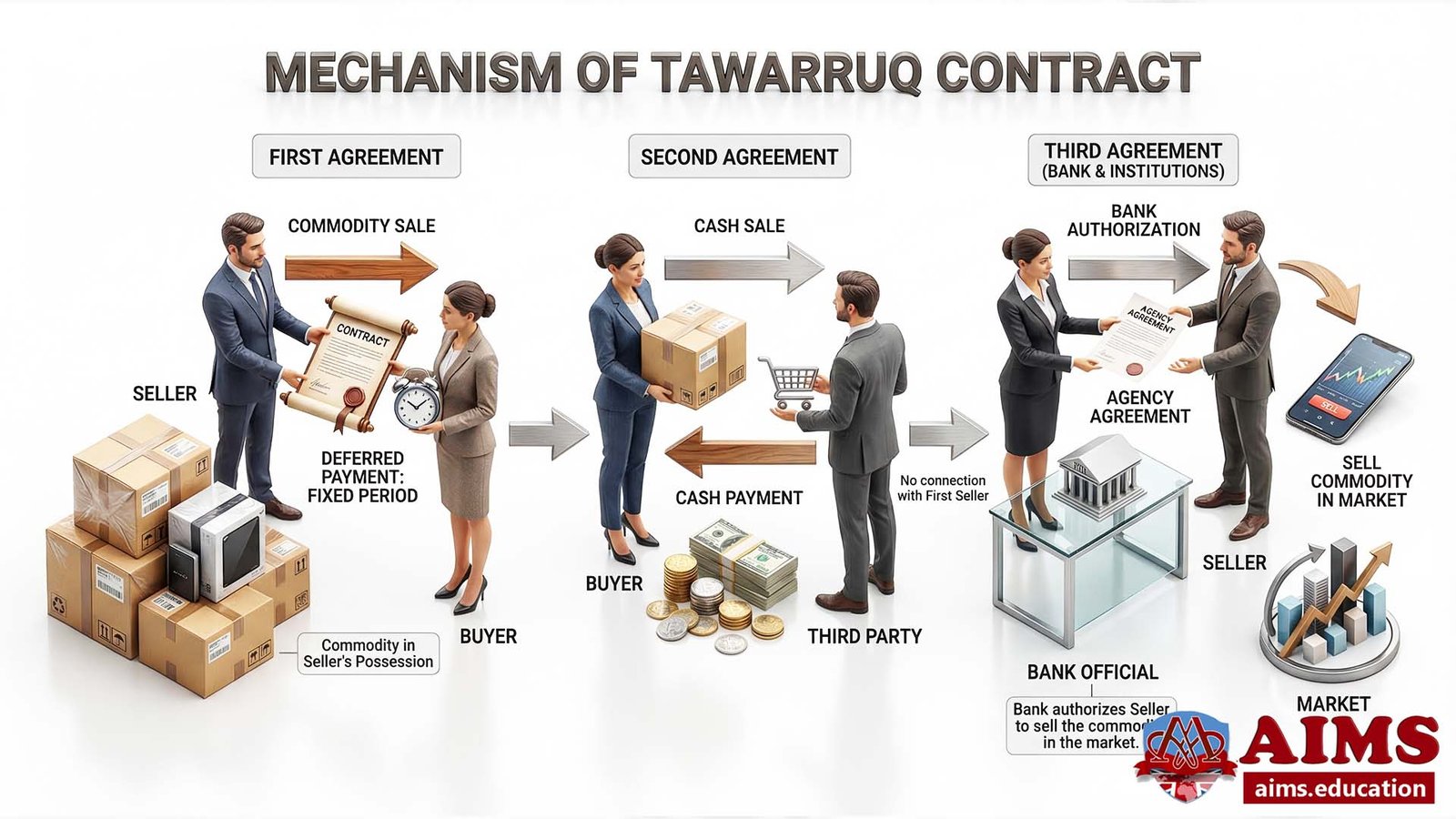tawarruq in Islamic banking