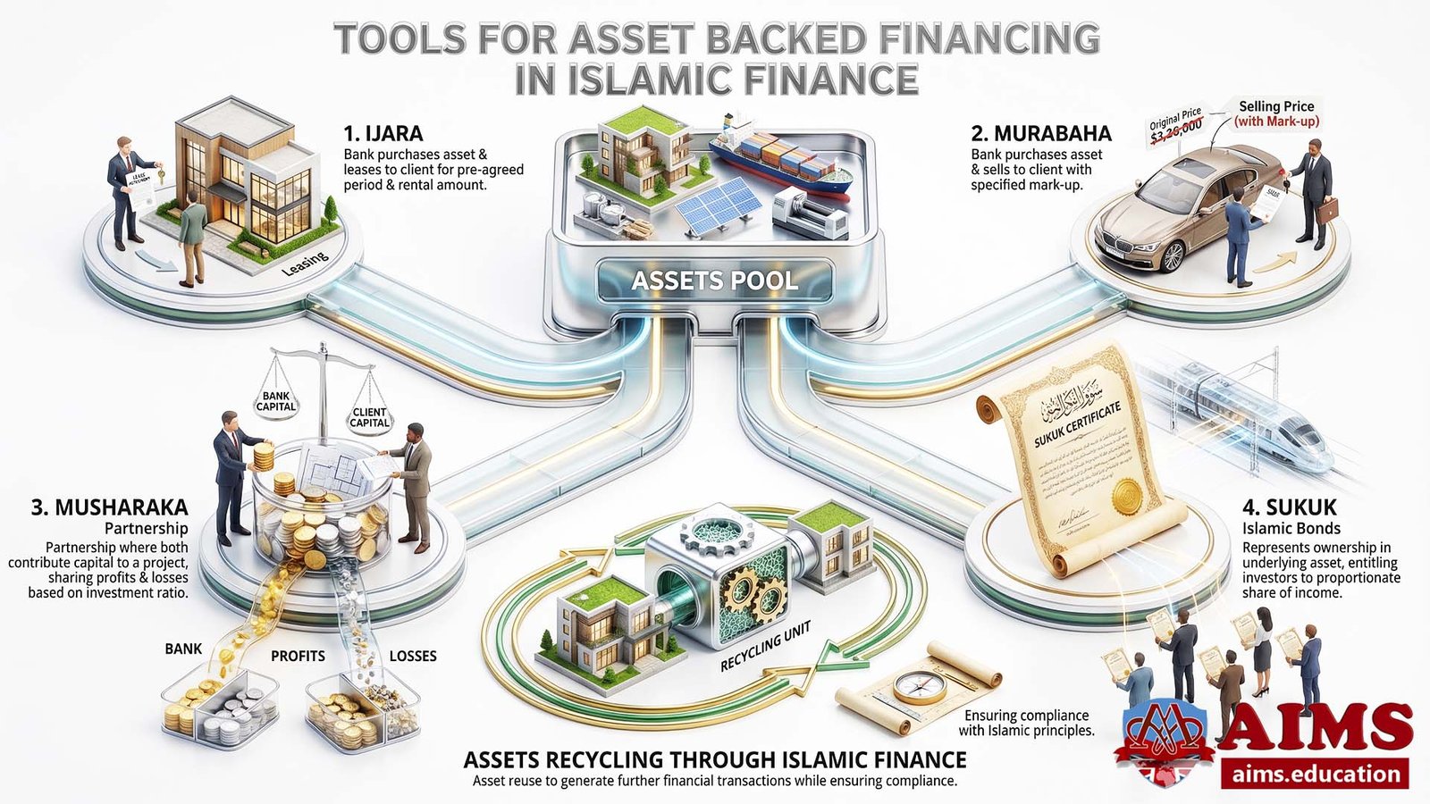 types of asset backed financing in islam types of asset backed financing in islam