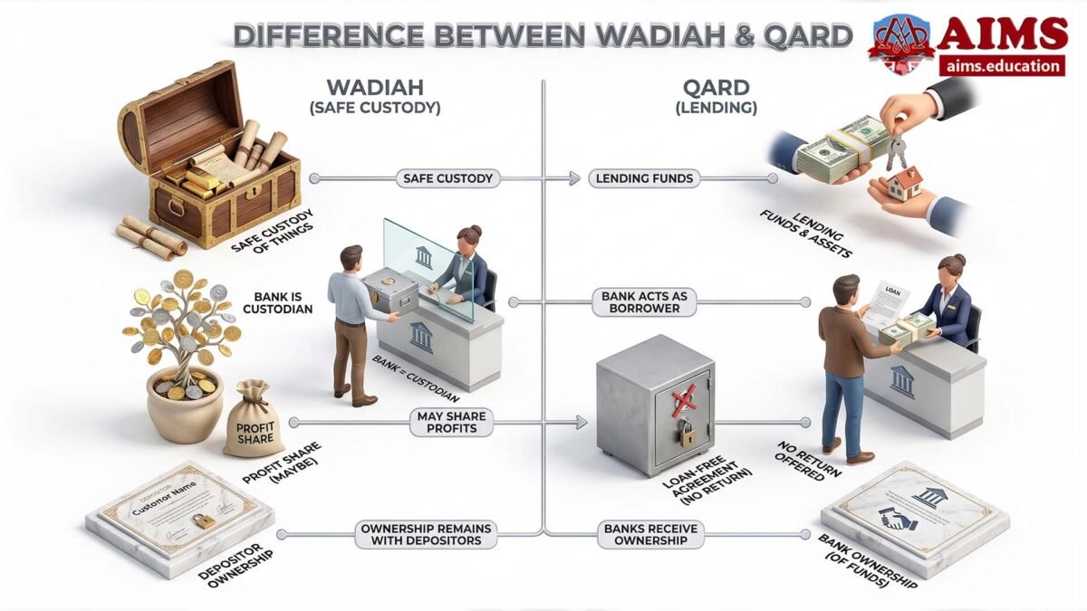 Waddayya Example Wadiah Meaning & Types: Wadiah Yad Dhamanah & Amanah | AIMS