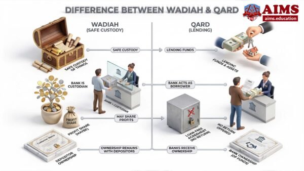 Waddayya Example Wadiah Meaning & Types: Wadiah Yad Dhamanah & Amanah | AIMS