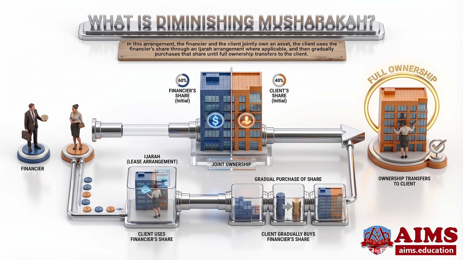 Diminishing Musharakah joint asset ownership transfer diagram