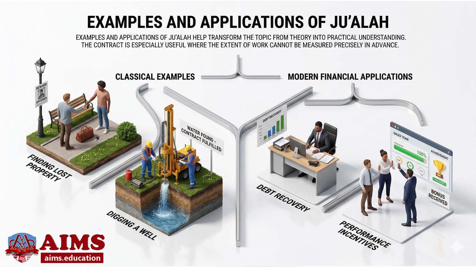Examples and Applications of Ju’alah in practical contract scenarios