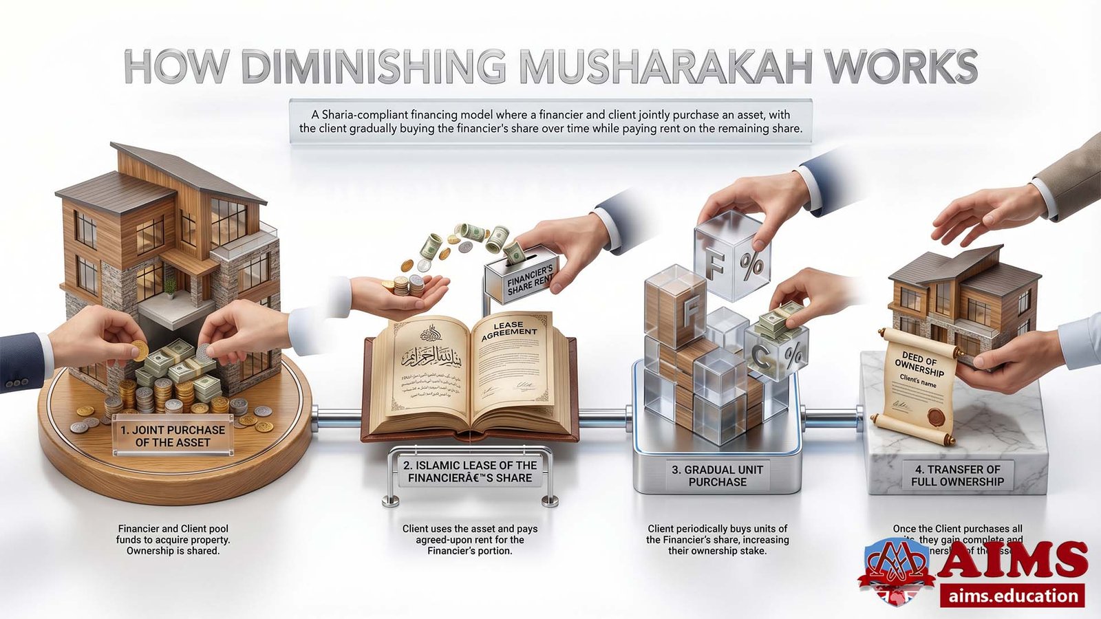 How Diminishing Musharakah works through joint purchase and ownership transfer
