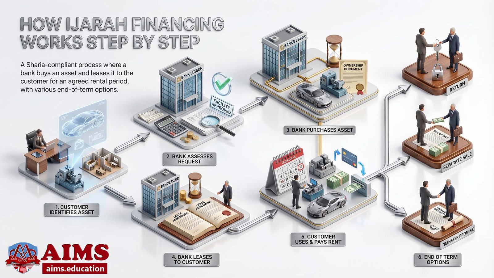 How Ijarah financing works step by step with lease process