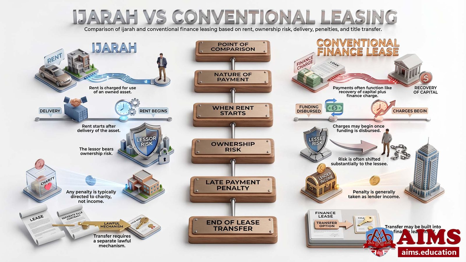 Ijarah vs conventional leasing comparison of rent, risk, penalties, and transfer
