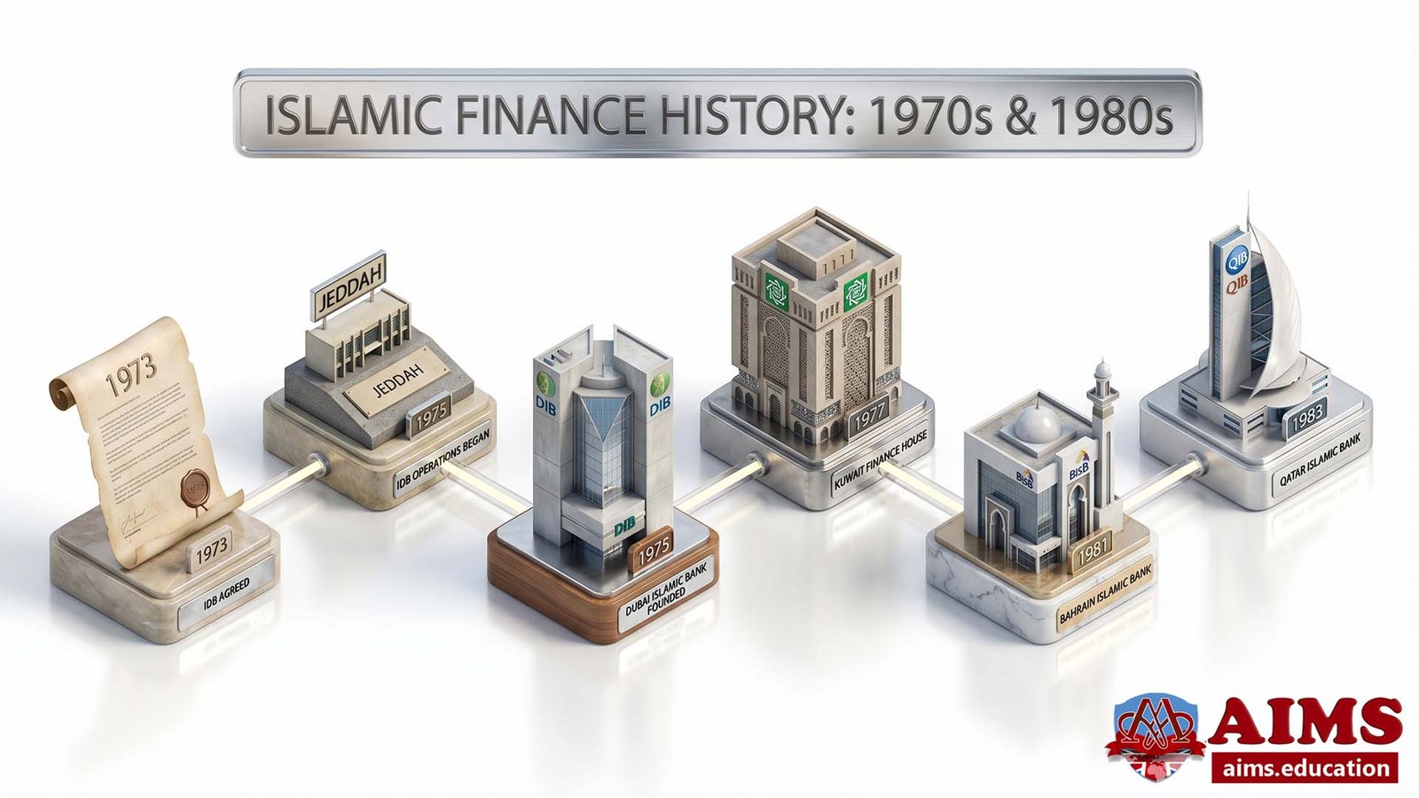 Islamic finance history timeline of key banks