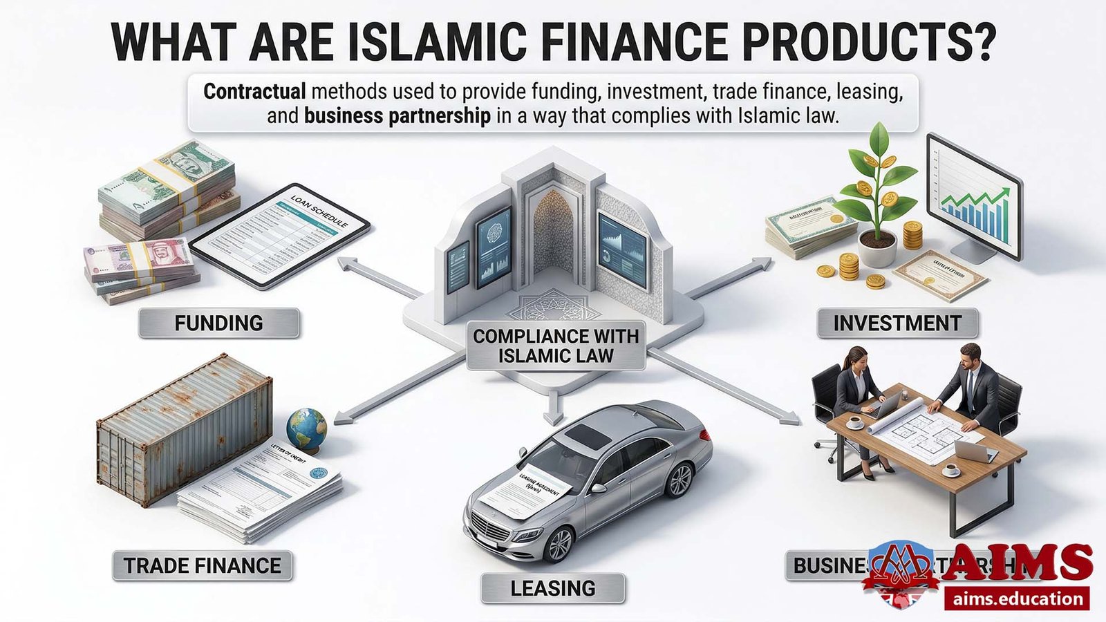 Islamic finance products infographic showing funding, investment, leasing, and trade finance