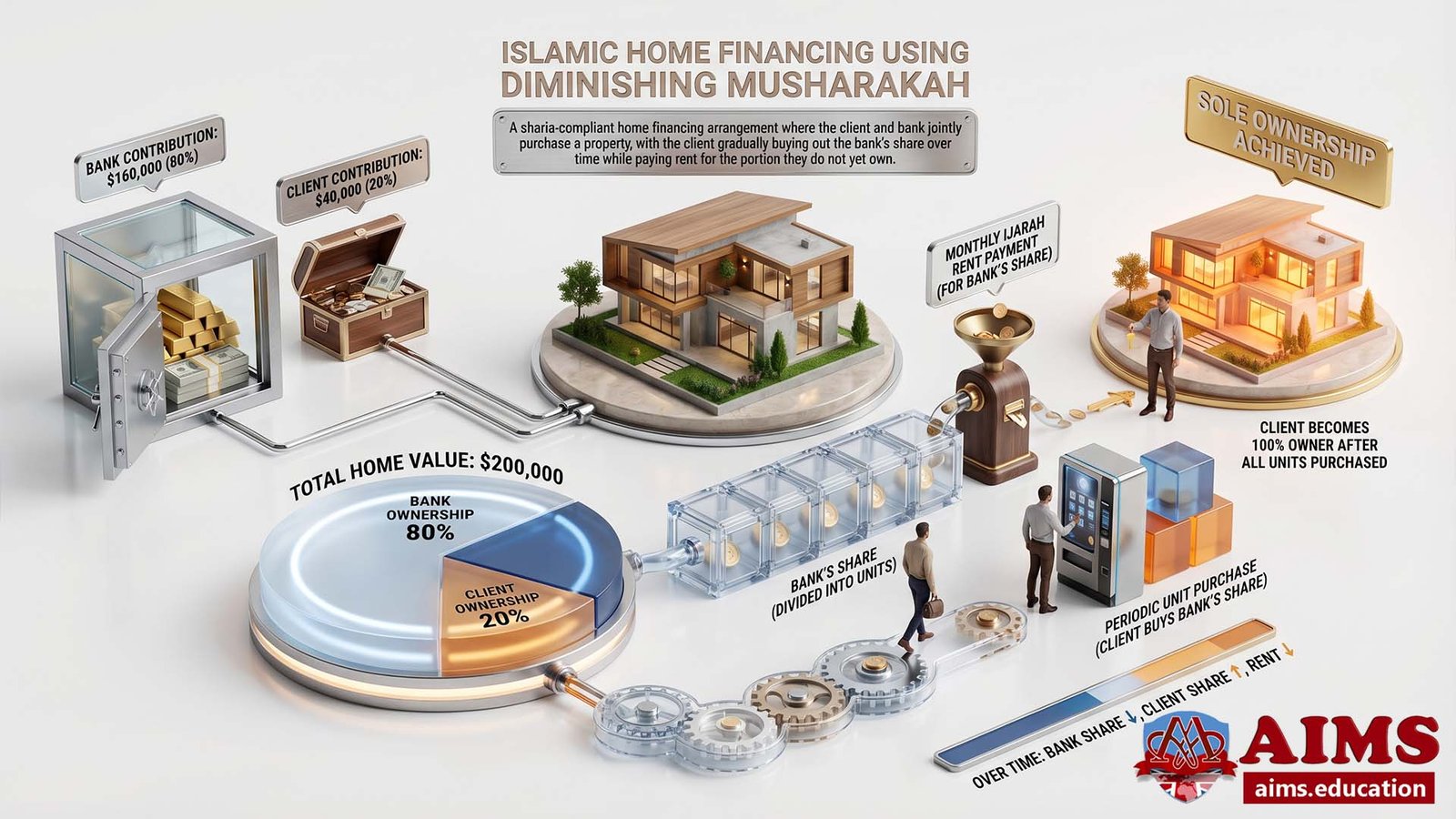 Islamic home financing using Diminishing Musharakah for shared home ownership