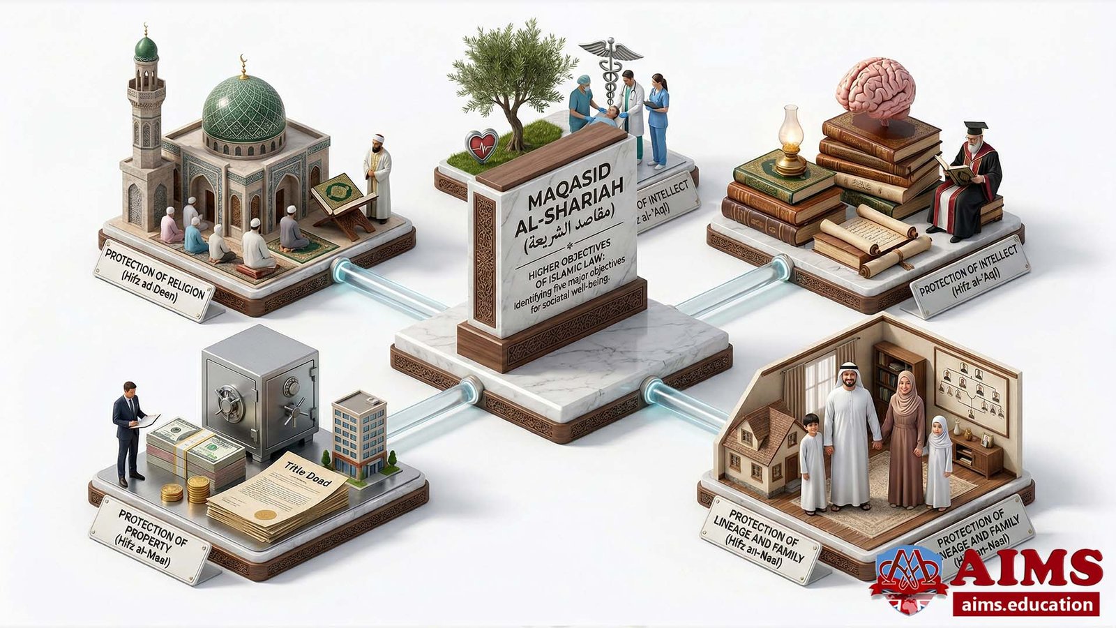 Maqasid al-Shariah diagram showing five essential objectives
