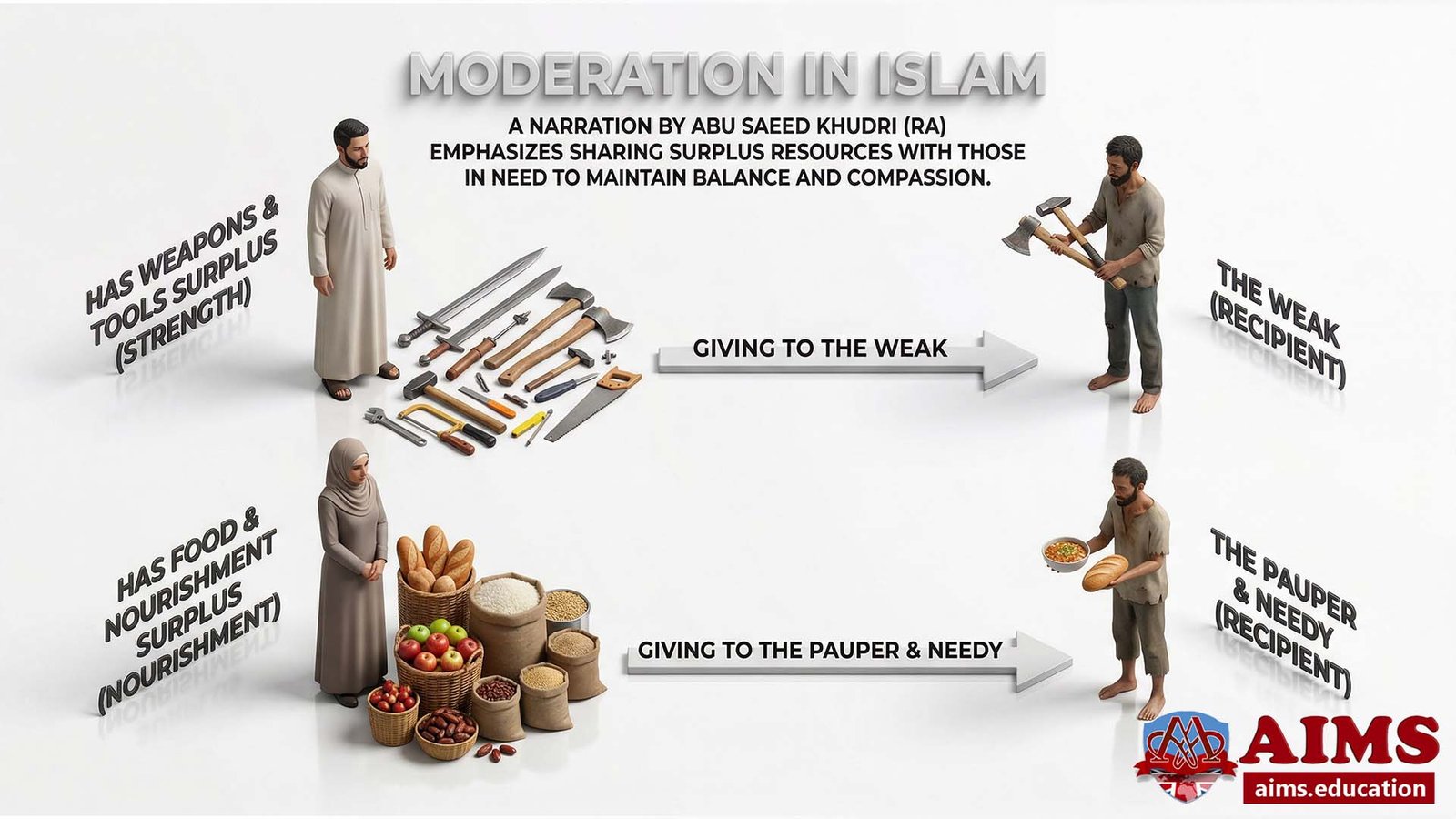 Infographic depicting moderation in Islam by redistributing surplus tools and food.