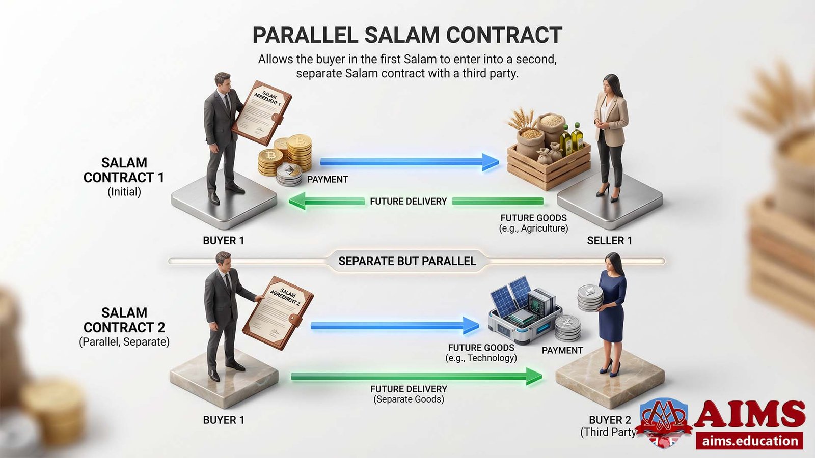 Parallel Salam Contract Structure in Islamic Finance Parallel Salam contract diagram showing two separate Salam agreements