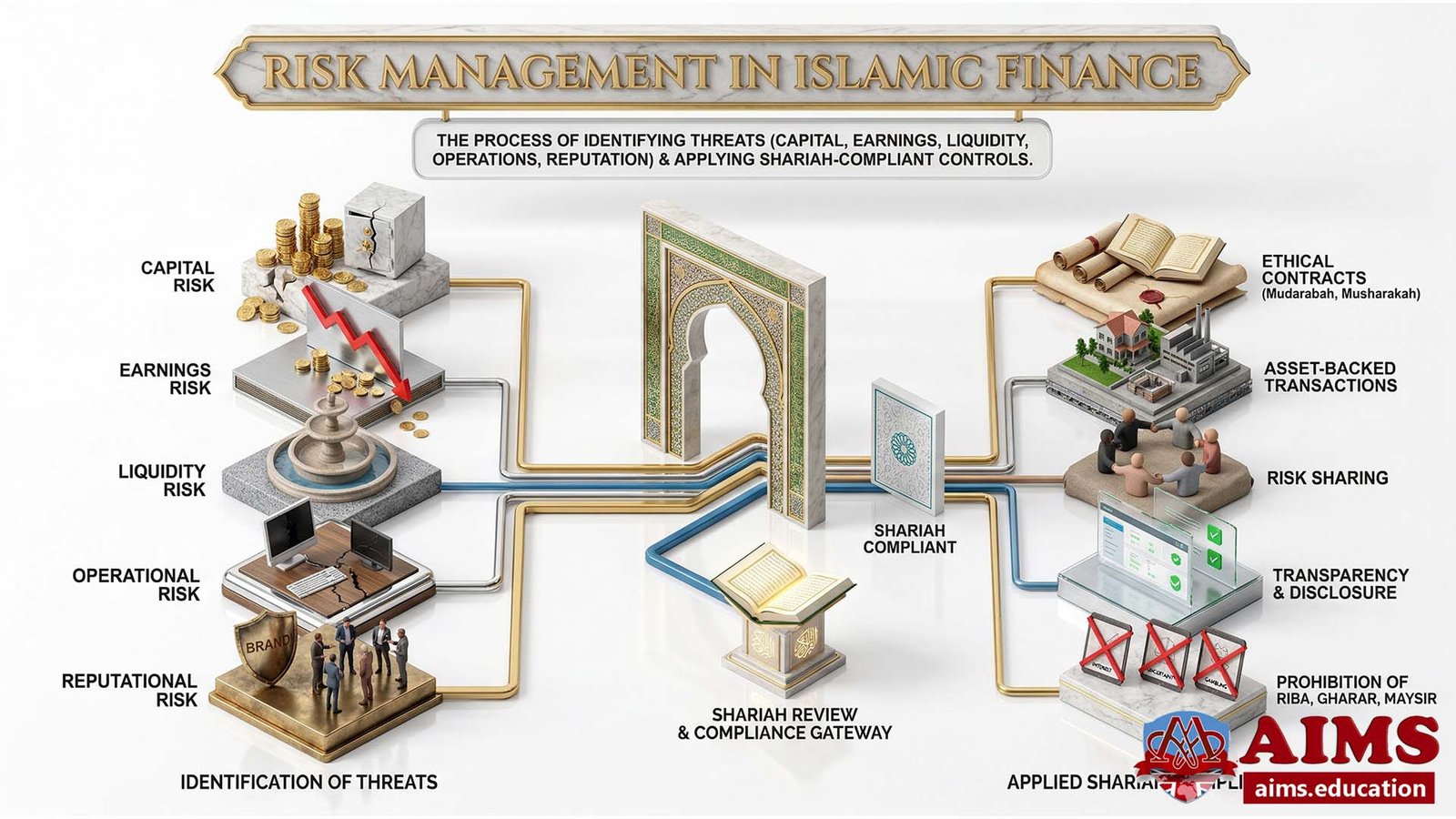 Risk management in Islamic finance infographic showing risks and Shariah controls