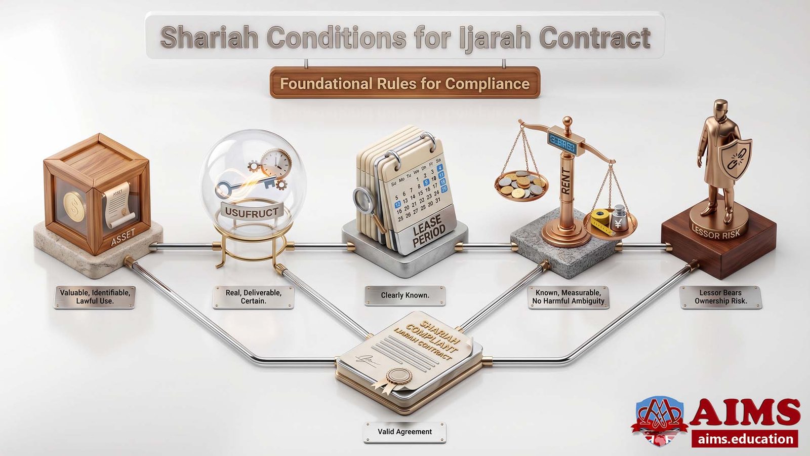 Shariah conditions for Ijarah contract with asset, usufruct, rent, and risk