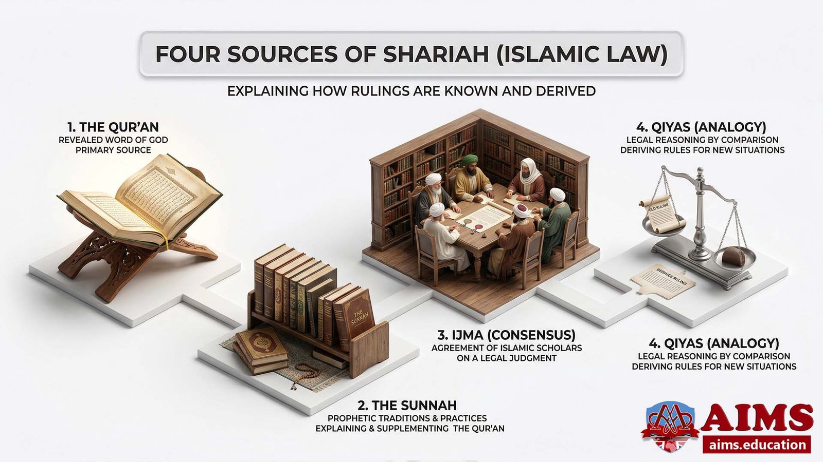 Sources of Shariah shown through four legal foundations
