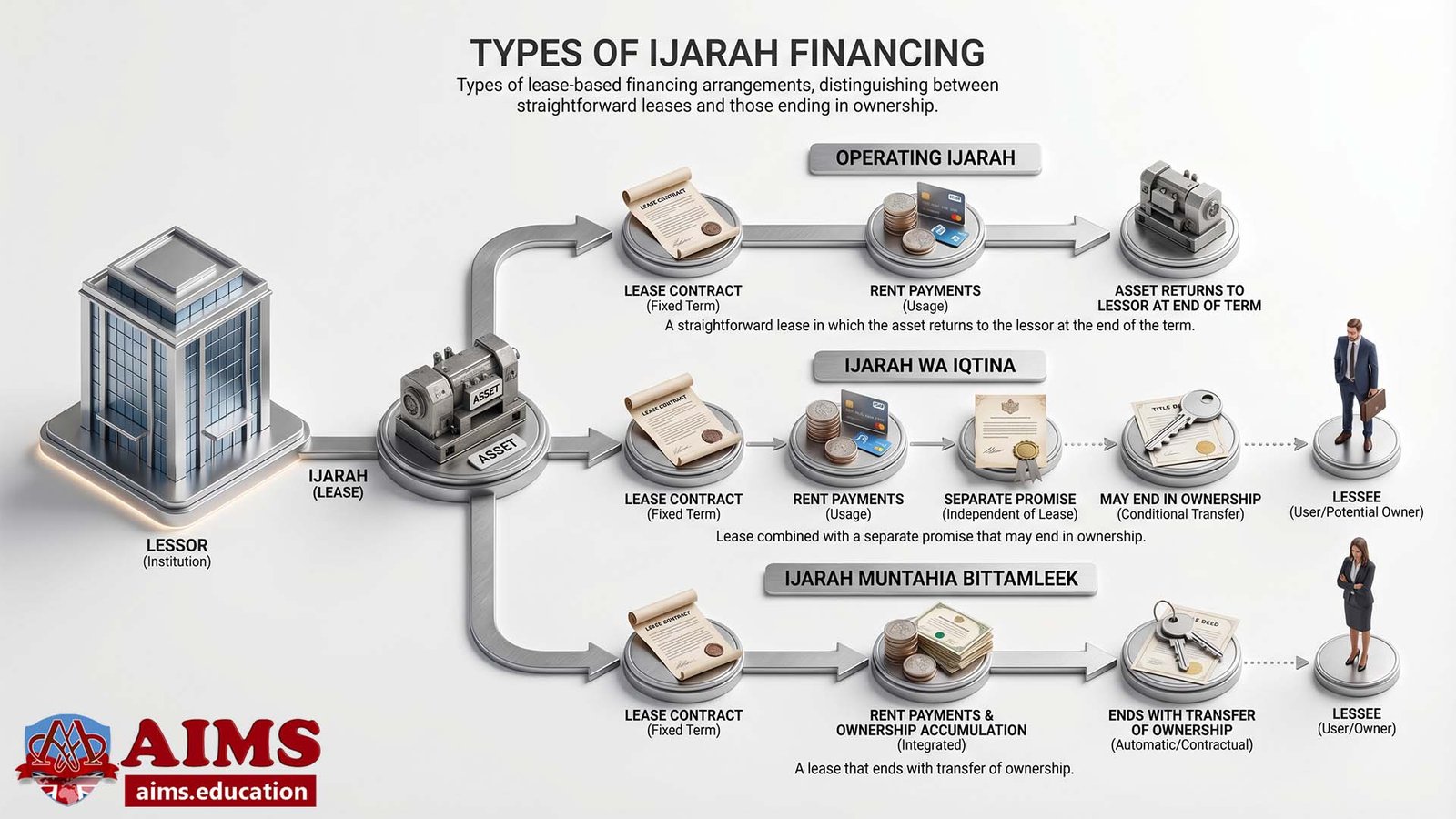 Types of Ijarah financing showing lease and ownership transfer models