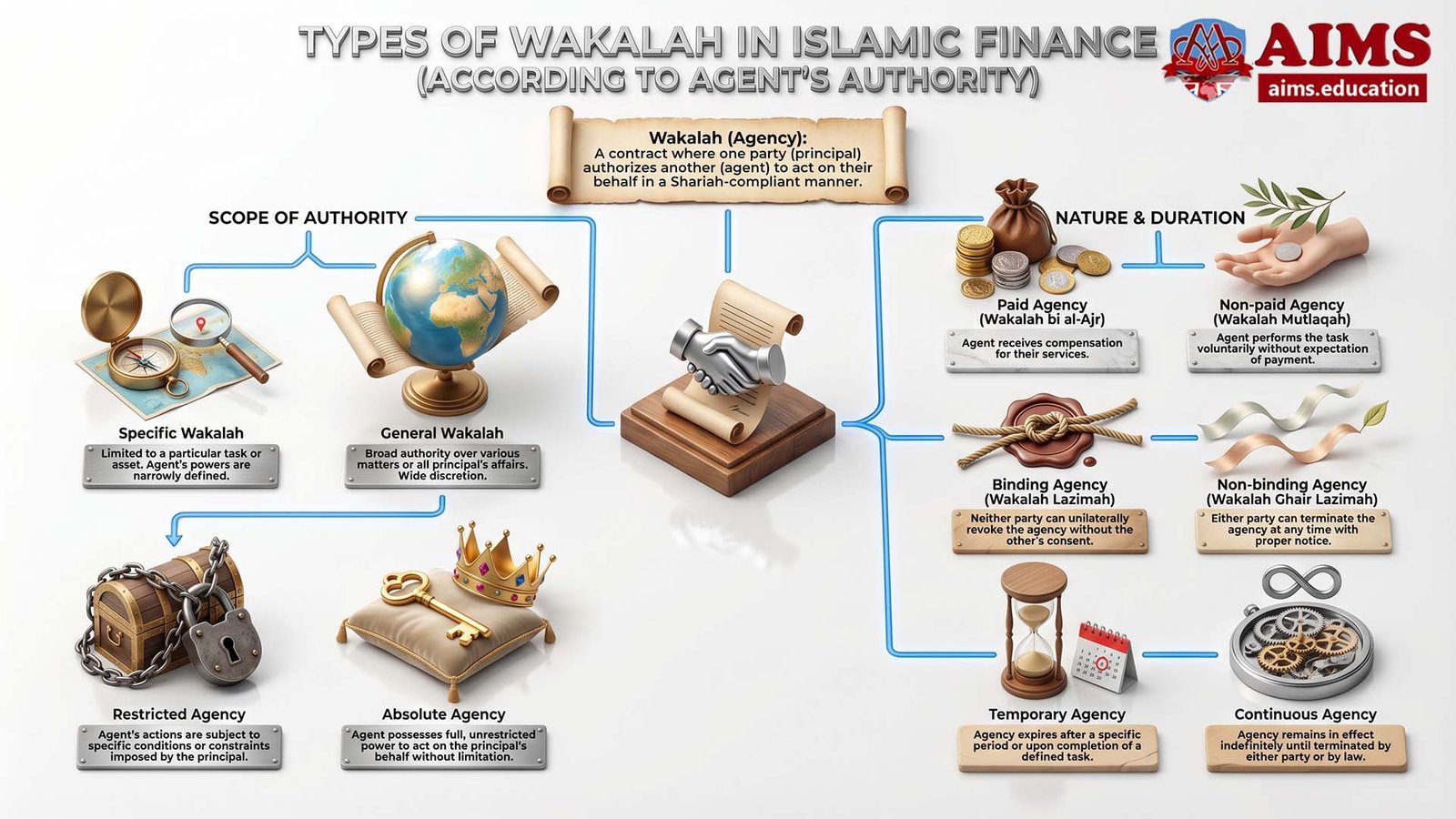 Types of Wakalah in Islamic finance infographic by agent authority
