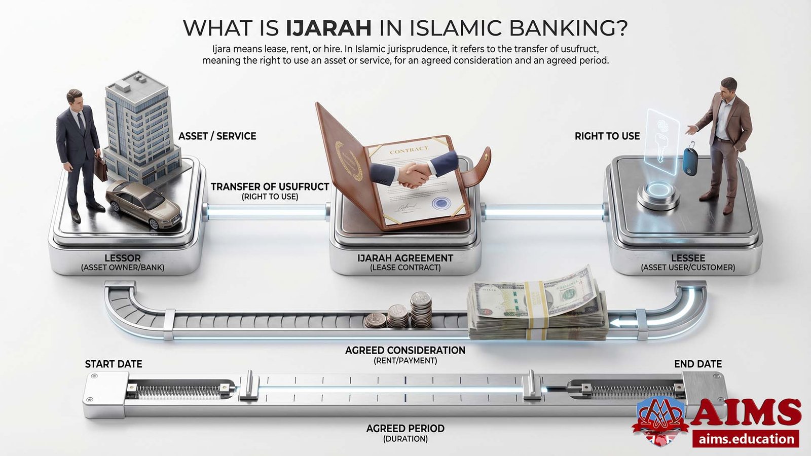 What is Ijarah in Islamic banking lease and usufruct transfer diagram