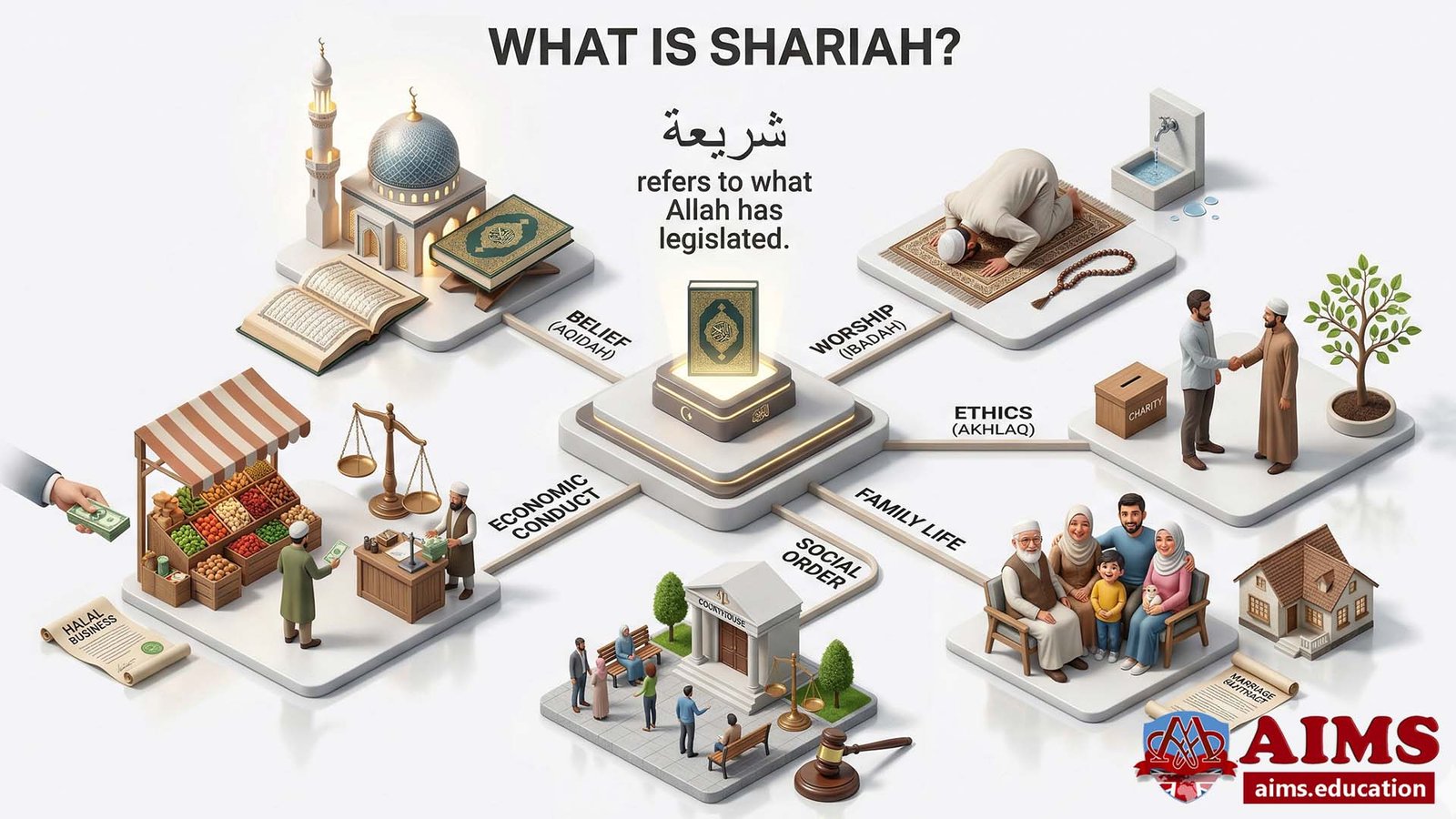 What is Shariah shown through Islamic guidance