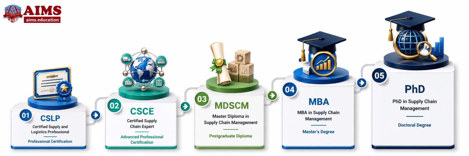 Institute of Supply Chain Management | AIMS Education Accredited online supply chain programs progression from CSLP to PhD