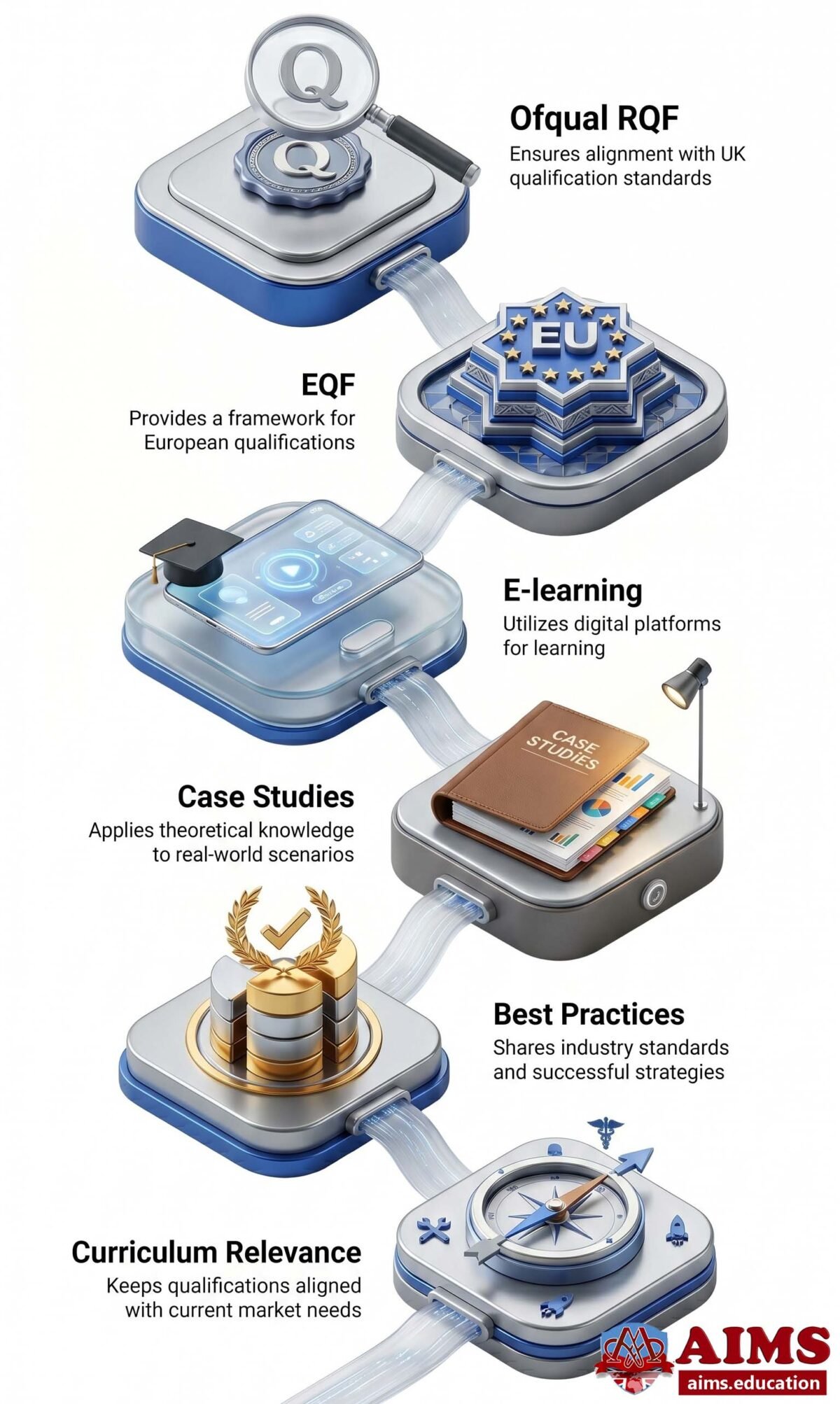 AIMS Accreditation, Global Recognition & Excellence