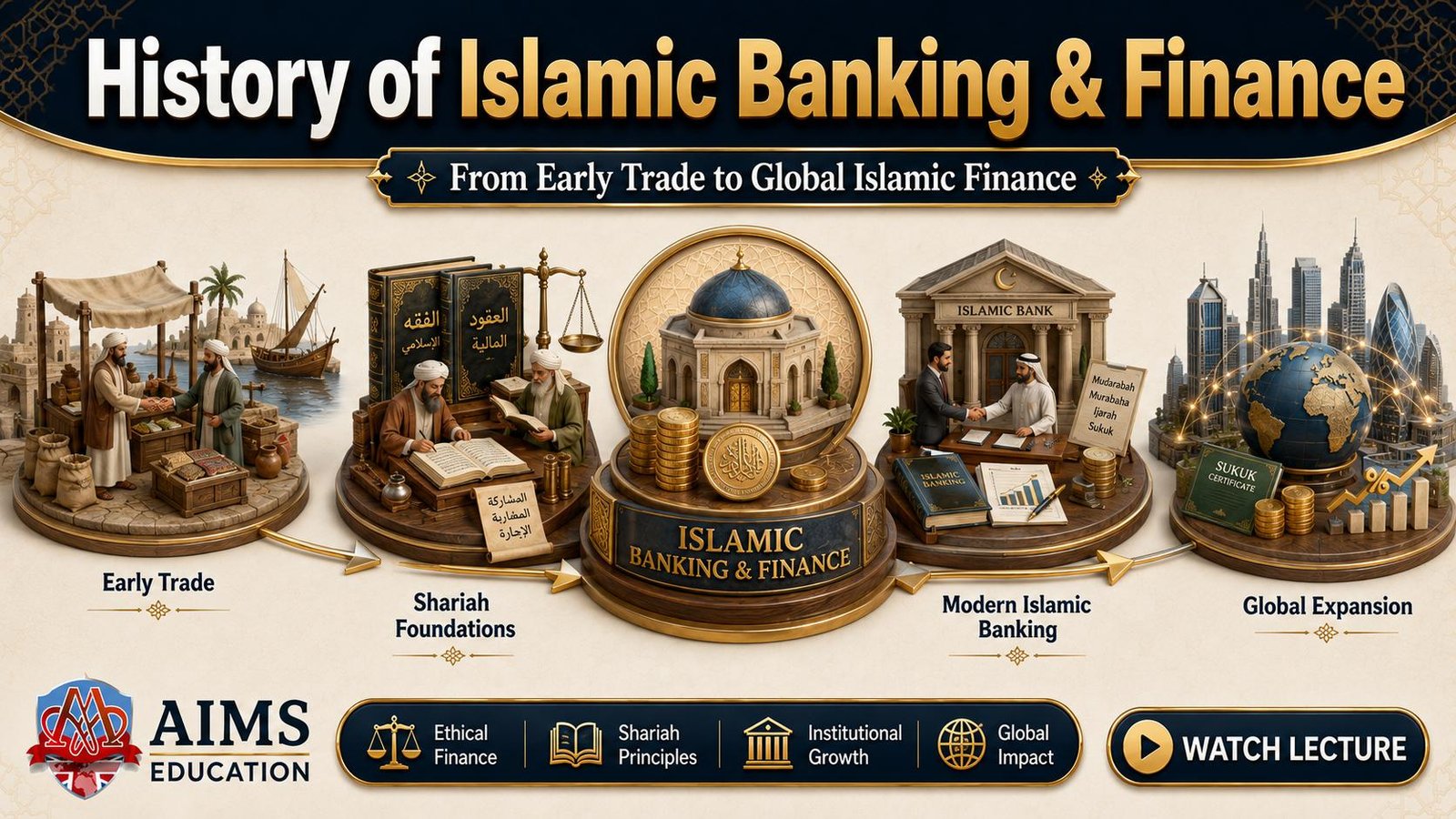 History of Islamic banking and finance - Early trade to modern banking