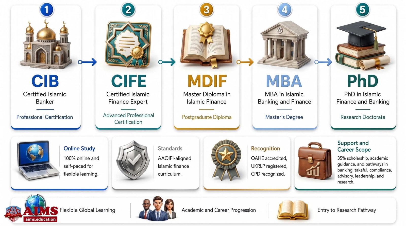 Islamic Banking and Finance FAQs infographic explaining online programs, study mode, standards, recognition, support, and career scope