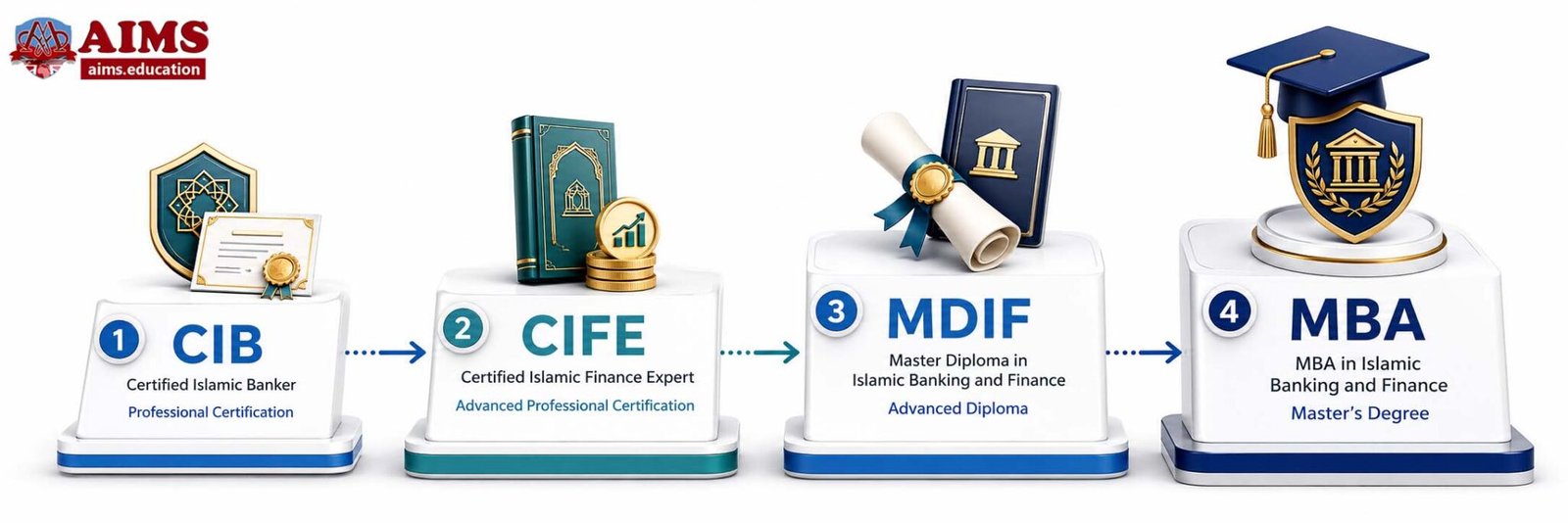 Islamic Banking and Finance MBA Qualification Structure Islamic Banking and Finance MBA qualification structure