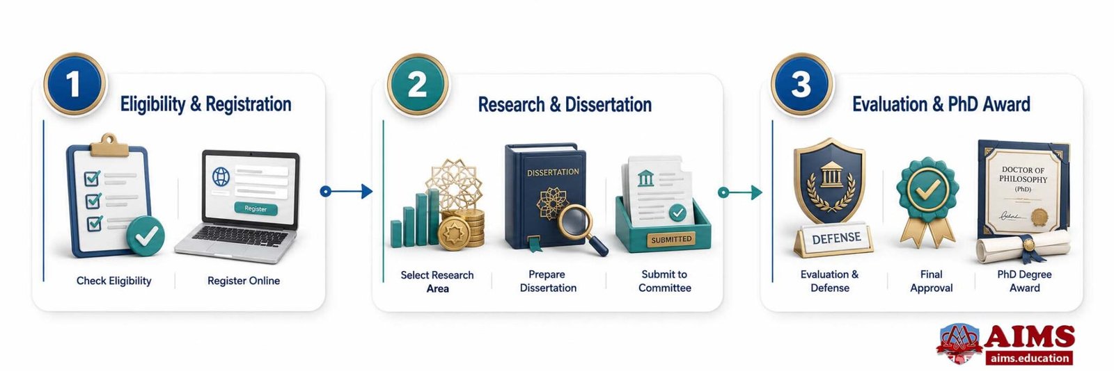 PhD in Islamic Finance and Banking Completion Process PhD in Islamic Finance and Banking completion steps