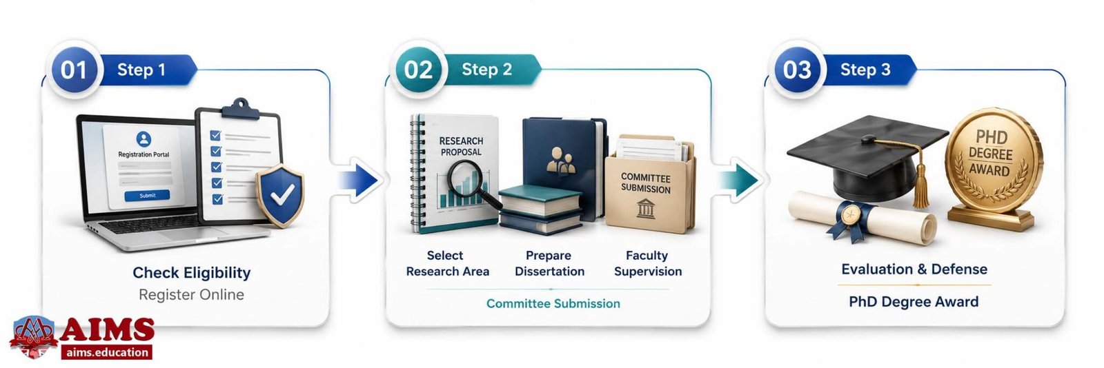 Online PhD in Project Management | AIMS Education PhD in Project Management Online research completion steps
