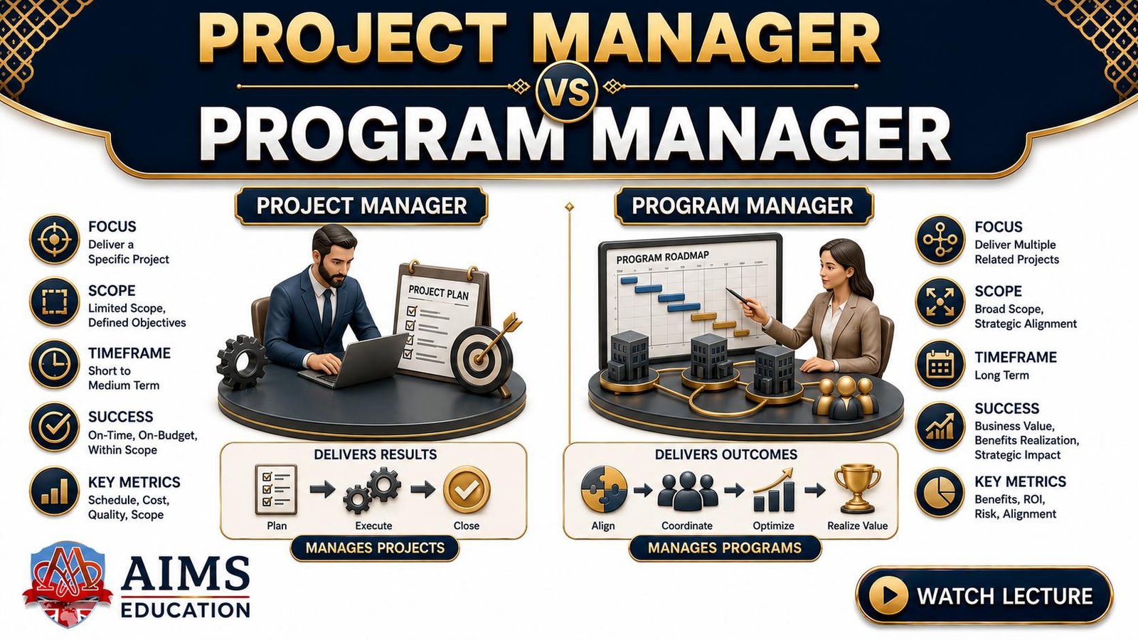 program manager vs project manager concept and differences in roles and responsibilities