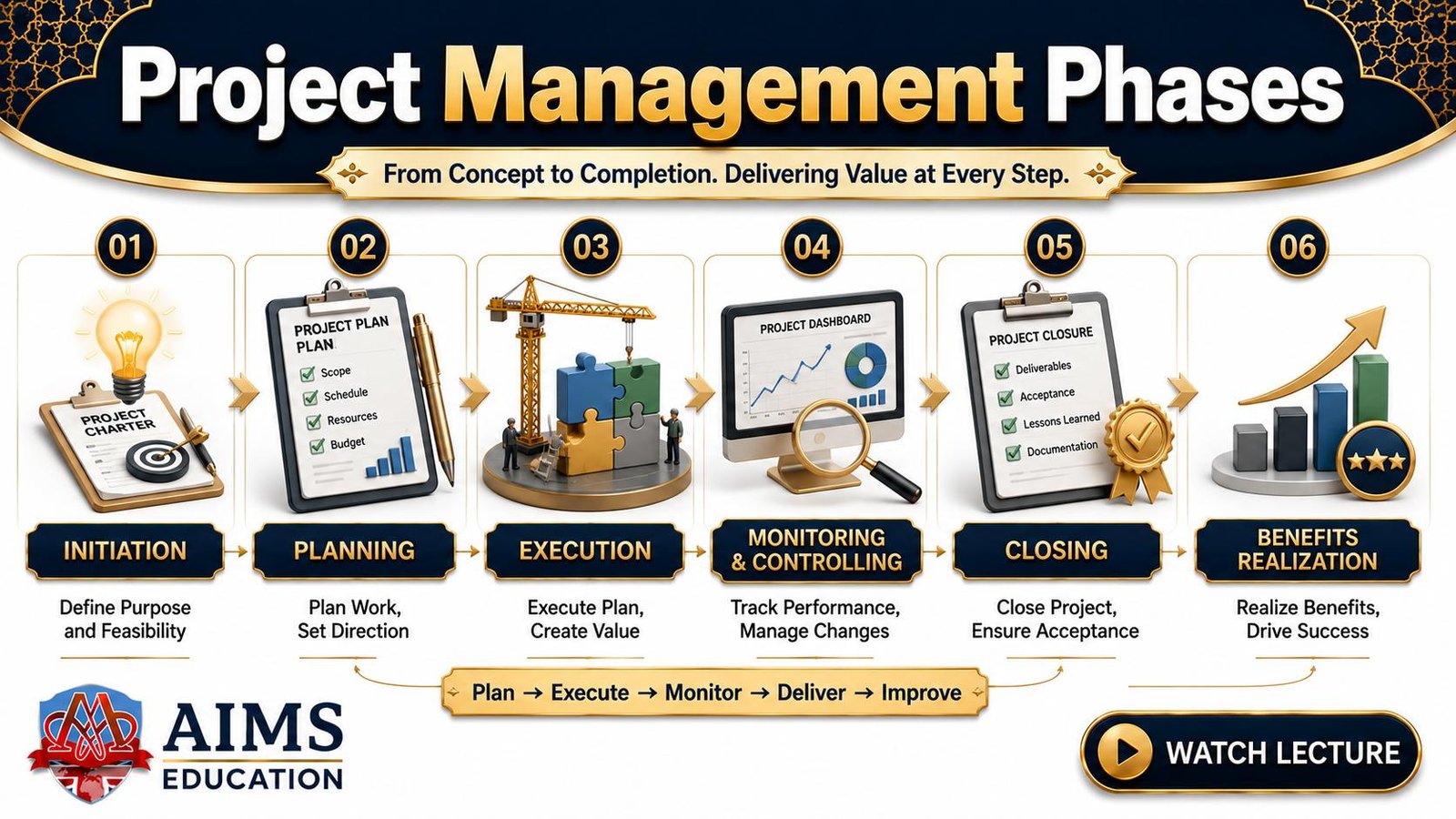 project management phases – stages of project life cycle project management phases - stages of project life cycle