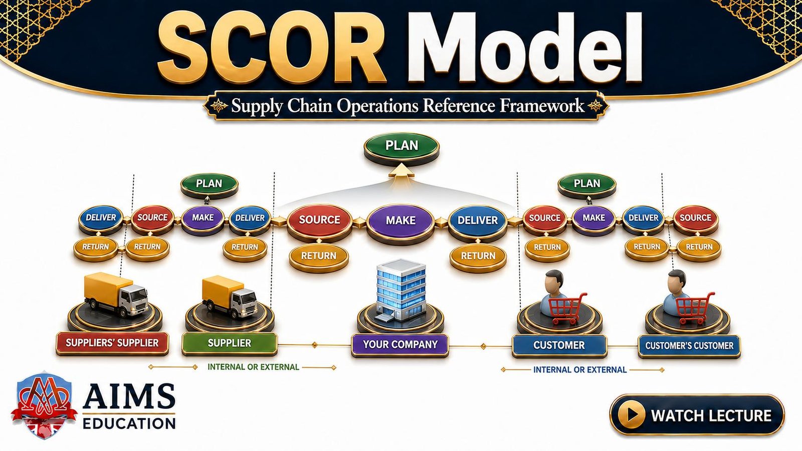 scor model in supply chain management – processes, levels and metrics scor model in supply chain management - processes, levels and metrics
