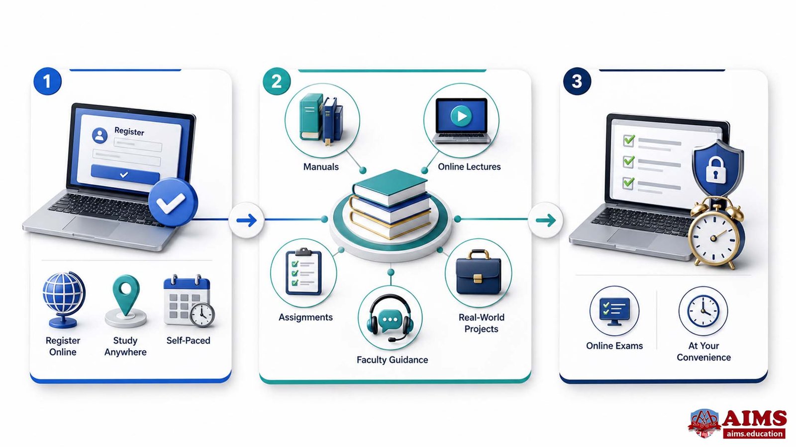 Institute of Supply Chain Management | AIMS Education Supply chain academy online study steps with registration and exams
