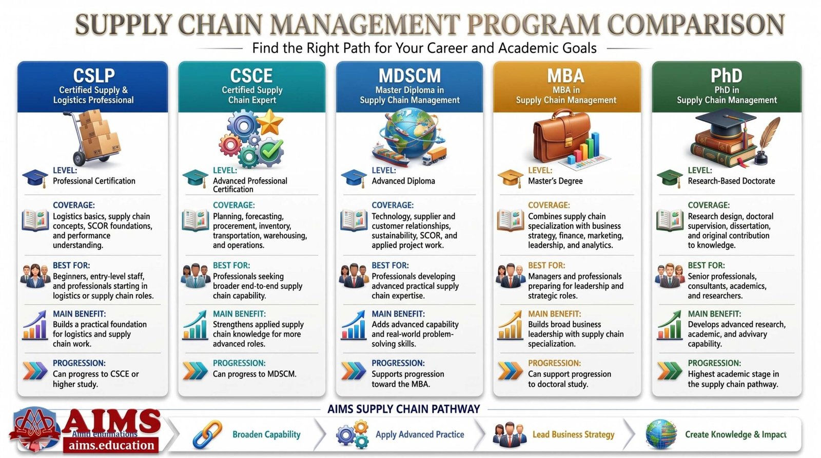 compare supply chain management programs