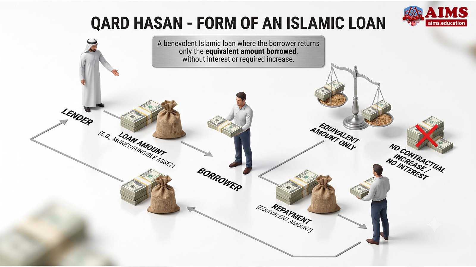 What are Halal Loans (Islamic Loans or Shariah-Compliant Financing): Meaning, Shariah Rules, Types, and Examples | AIMS Education Islamic loans - process diagram